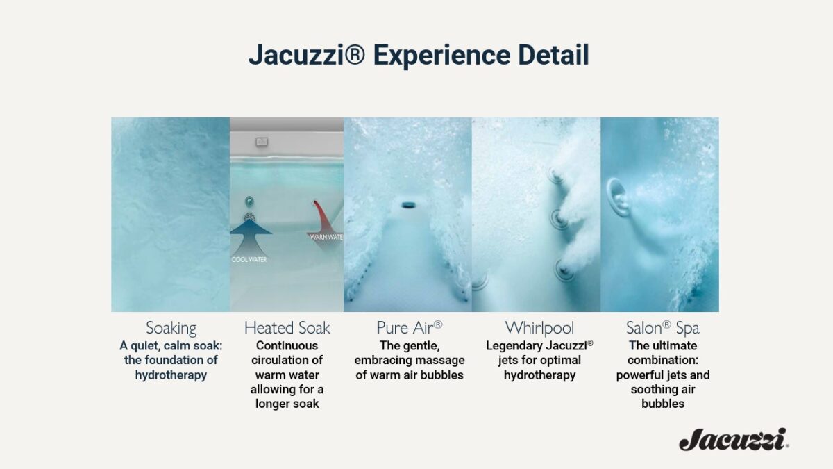 Five panels showcase unique Jacuzzi® experiences—soaking, heated soak, Pure Air®, whirlpool, and Salon Spa®—each with blue water and highlights of Jacuzzi hydrotherapy benefits, soothing jets, and bubbles for relaxation and massage.
