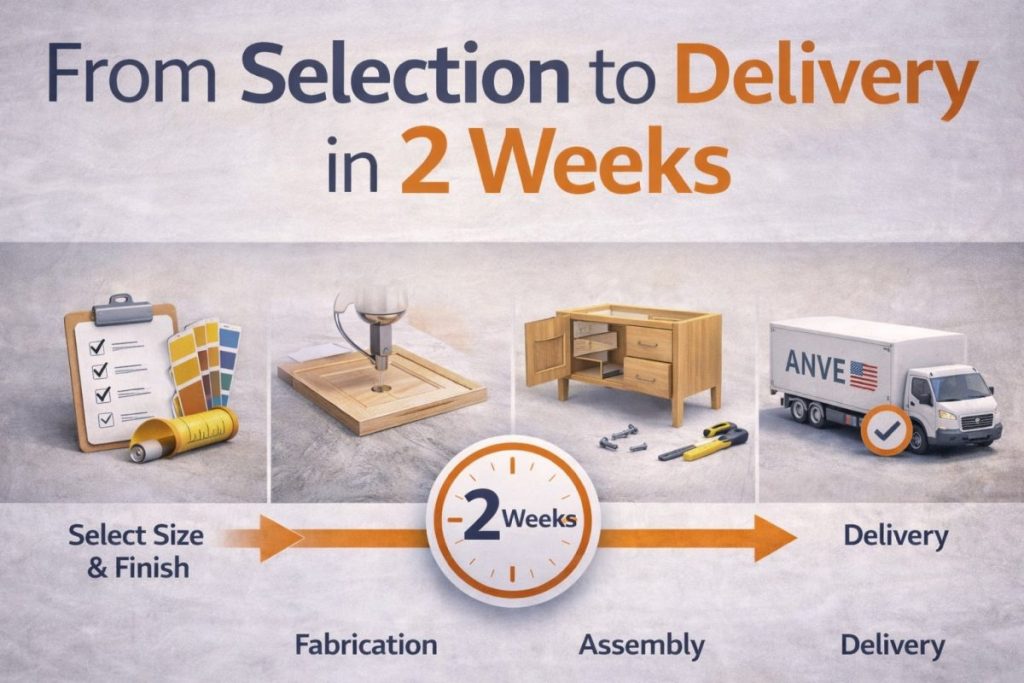 Infographic showing a 2-week process from selection to delivery: Choose size and finish, fabrication, assembly of custom bathroom vanities, then delivery by an ANVE truck. Text highlights “Selection to Delivery in 2 Weeks.”.